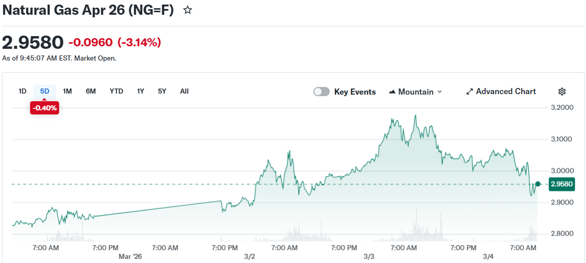 Natural Gas Markets Retreat as Iran Opens Door to Diplomatic Resolution