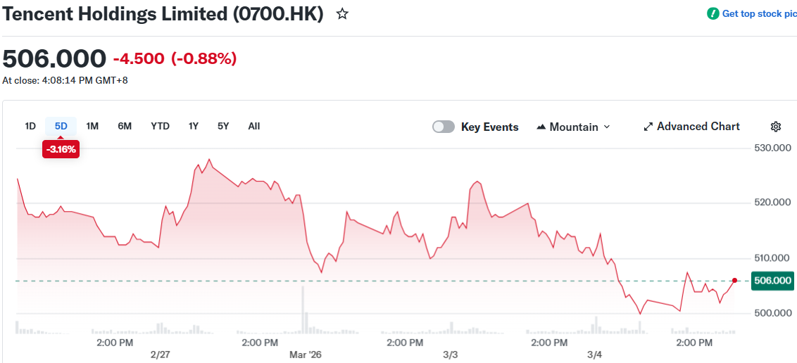 Tencent (TCEHY) Stock Drops Amid White House National Security Review