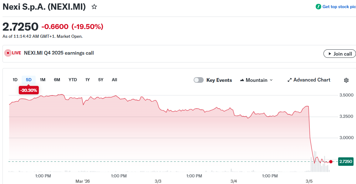 Nexi (NEXI.MI) Stock Plummets 20% Following Weak Q4 Results and Conservative Outlook