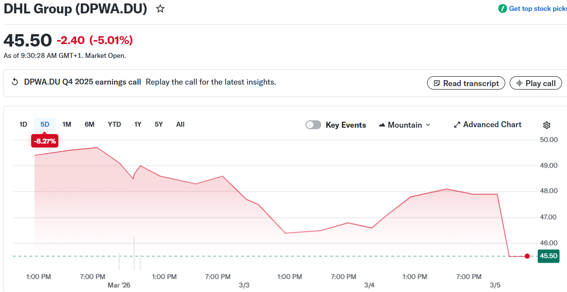 DHL Group Stock Slides 3% After Conservative 2026 Earnings Forecast