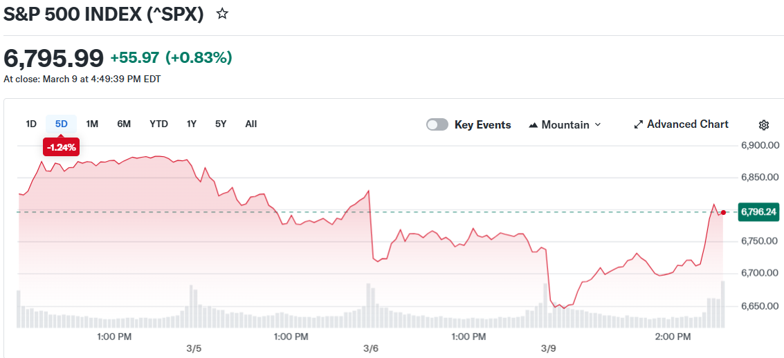 JPMorgan Predicts S&P 500 Could Tumble 10% as Iran Conflict Drives Oil Beyond $100