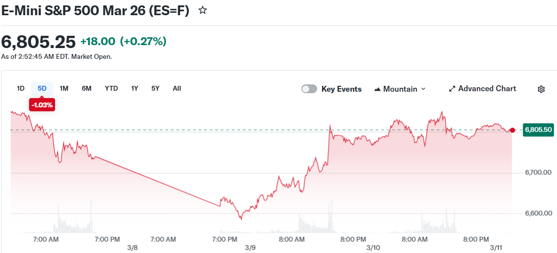 E-Mini S&P 500 Mar 26 (ES=F)