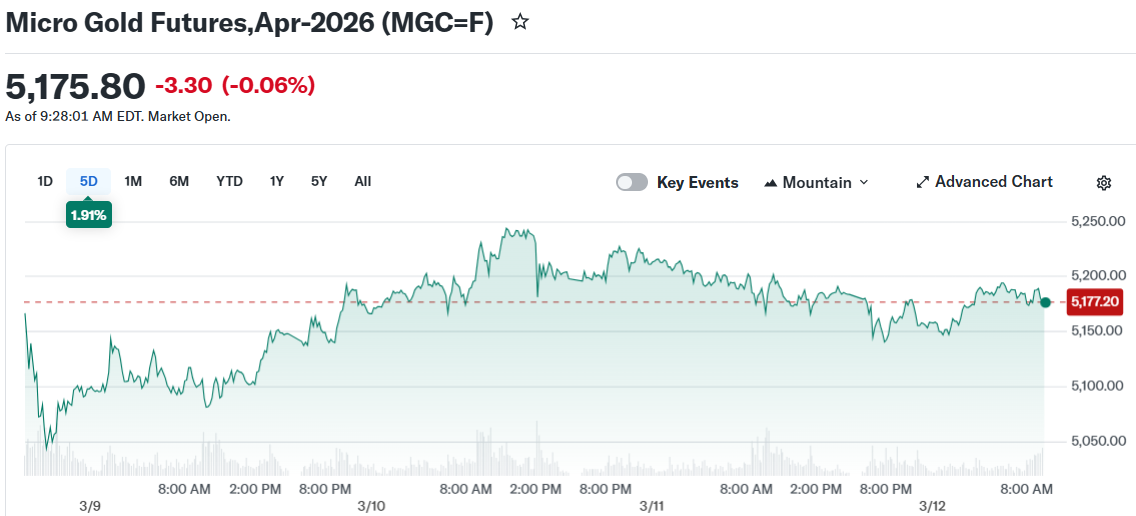 Micro Gold Futures,Apr-2026 (MGC=F)