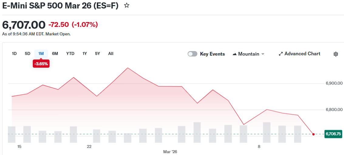 E-Mini S&P 500 Mar 26 (ES=F)