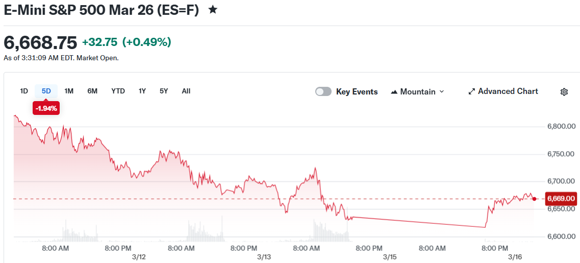 Fed Meeting, $100 Oil, and Nvidia (NVDA) GTC Conference Dominate Week Ahead