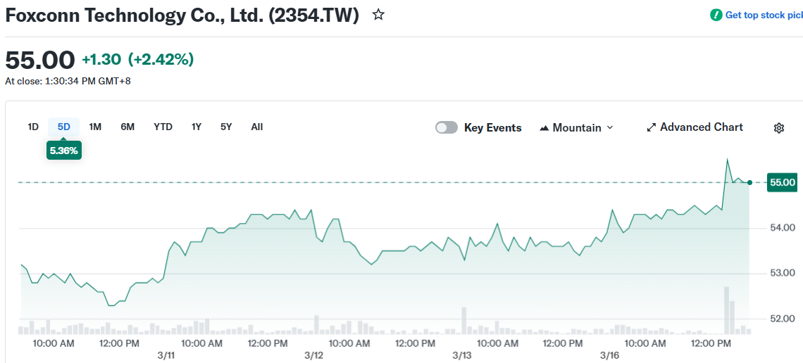 Foxconn (2354.TW) Stock Slides After $1.4B Earnings Fall Short of Expectations