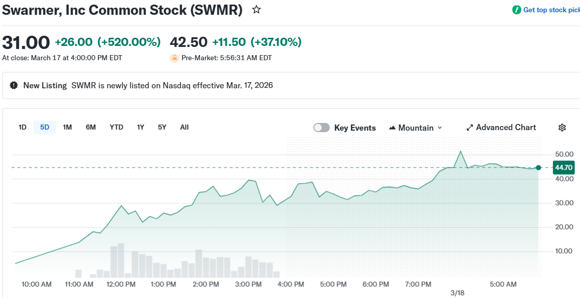 Swarmer (SWMR) Stock Rockets 700% in Spectacular IPO Trading Debut