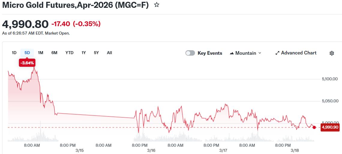 Federal Reserve Decision Today: Impact on Gold Prices Near $5,000