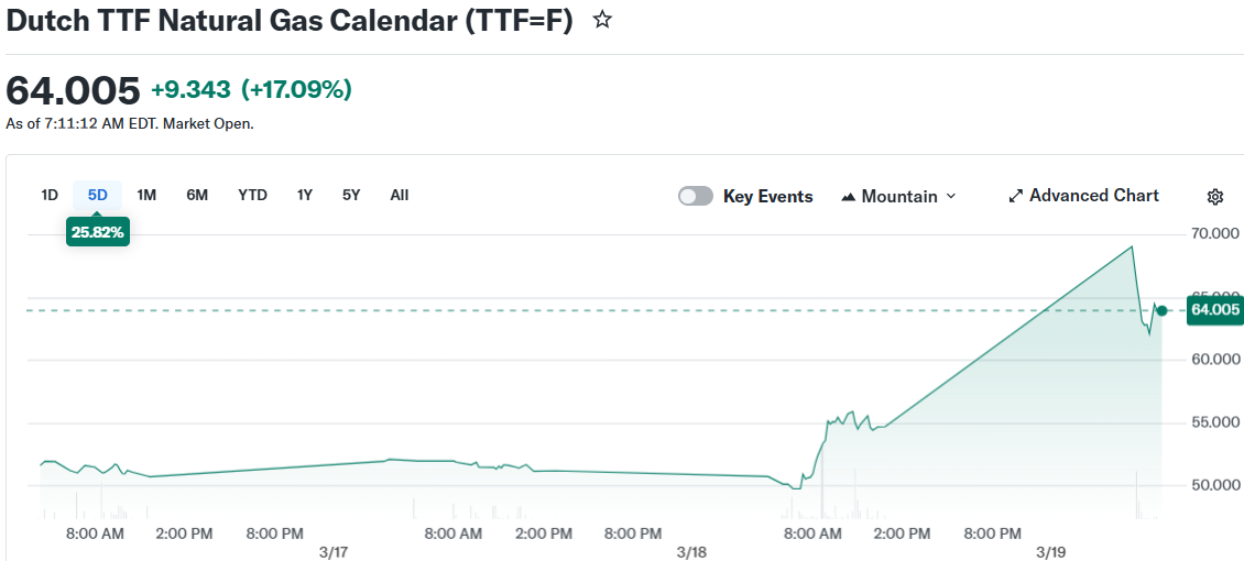Qatar’s Ras Laffan LNG Facility Hit by Iranian Missiles as Natural Gas Prices Rocket 26%