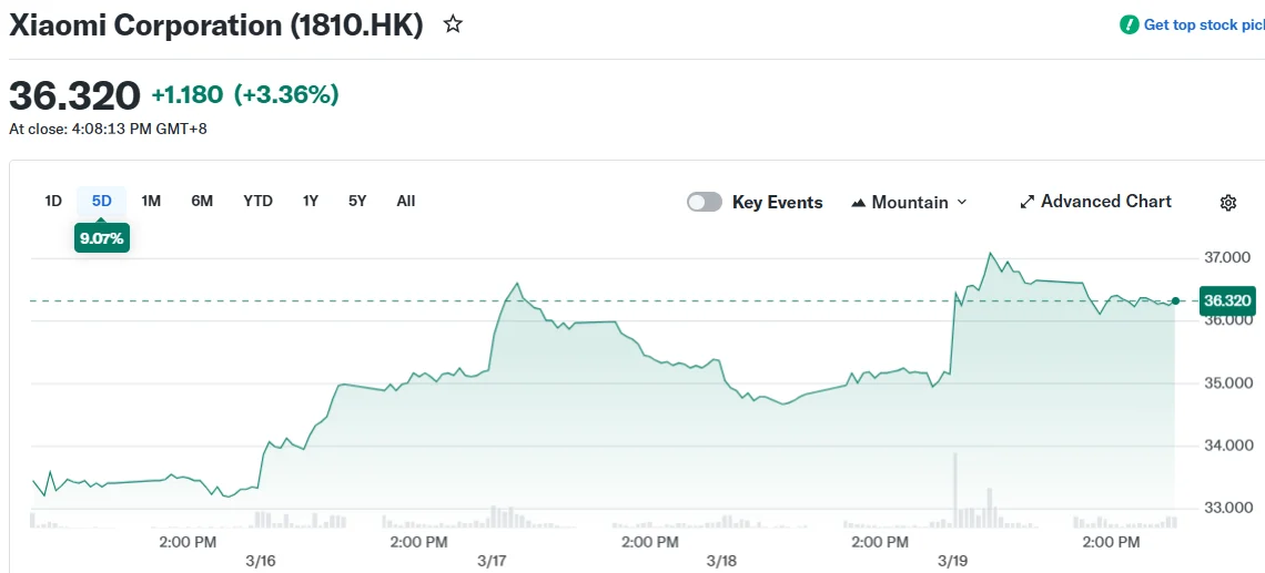 Xiaomi (XIACF) Stock Surges 5% on $8.7B AI Investment and SU7 EV Refresh