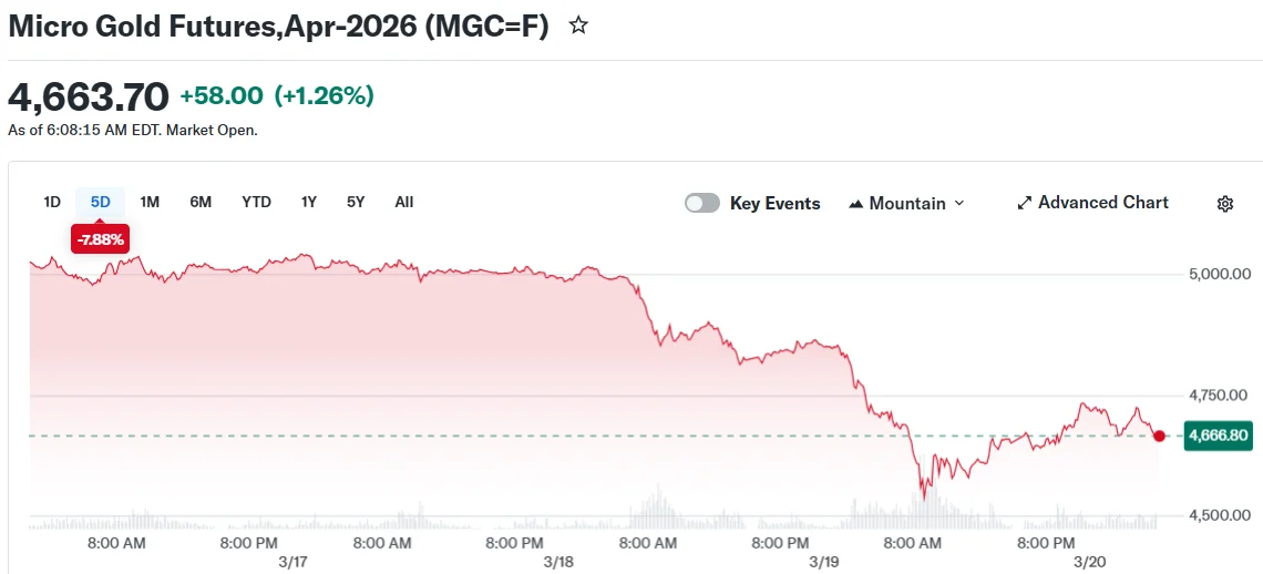 Why Gold Plunged More Than 8% This Week Despite Middle East Conflict