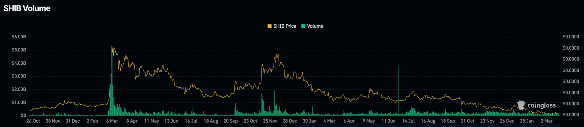 Top 2 Factors Behind Shiba Inu (SHIB) Price Surging Today