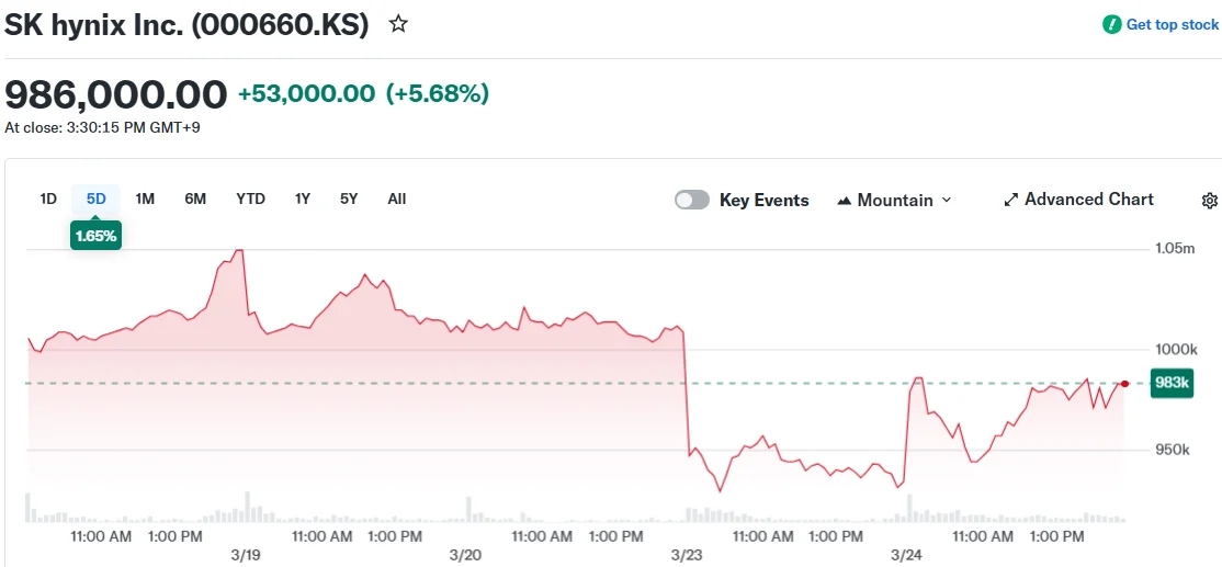 SK Hynix (000660.KS) Stock Surges 6% on Record-Breaking $8B ASML Equipment Deal