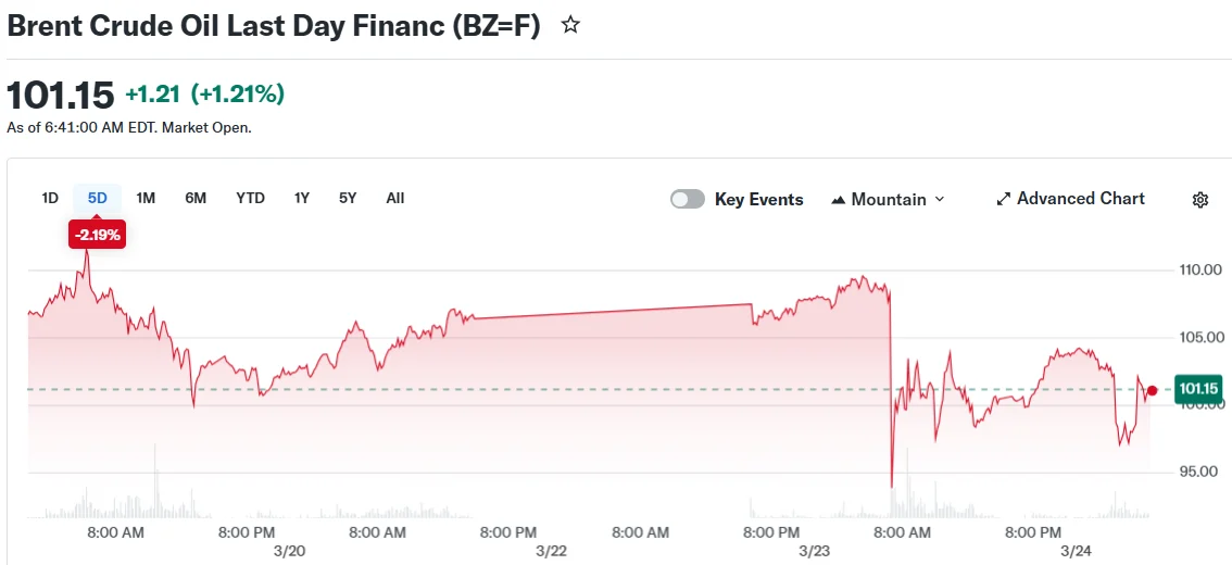 Oil Markets Surge as Iran Rejects Trump’s Claims of Diplomatic Engagement
