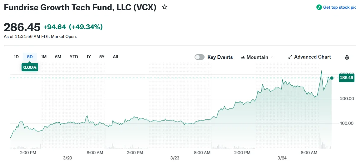 Fundrise Innovation Fund (VCX) Stock Surges Over 740% Amid AI Frenzy
