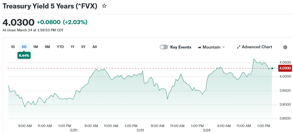 Treasury Yield 5 Years (^FVX)