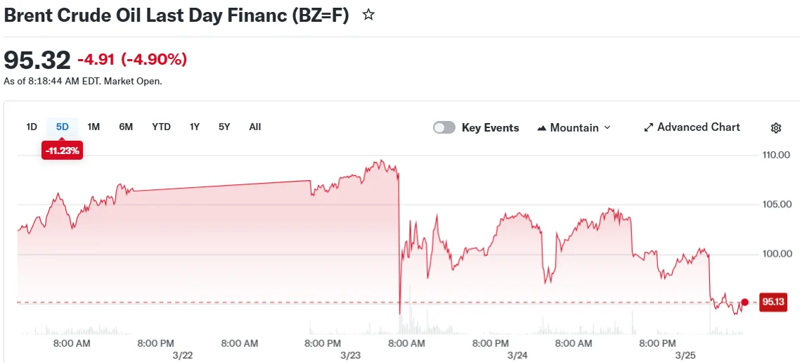 Crude Oil Drops Nearly 4% on Reports of US-Iran Ceasefire Negotiations