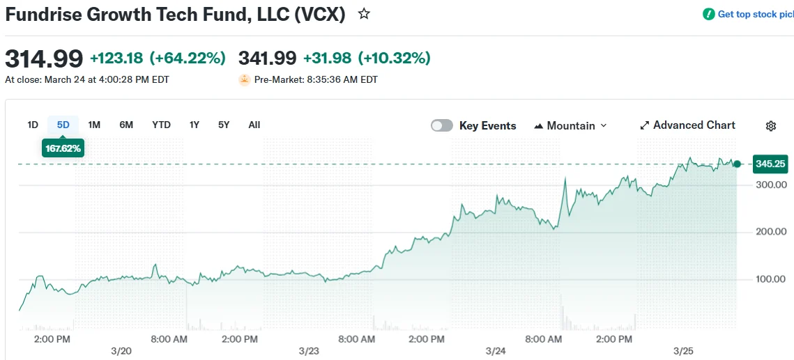 Fundrise Innovation Fund (VCX) Rockets 740% Following NYSE Listing on AI Holdings