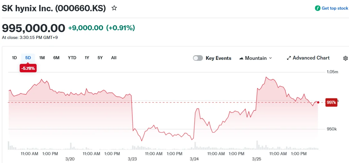 SK Hynix (000660.KS) Stock Surges 5% on SEC Filing for U.S. Listing