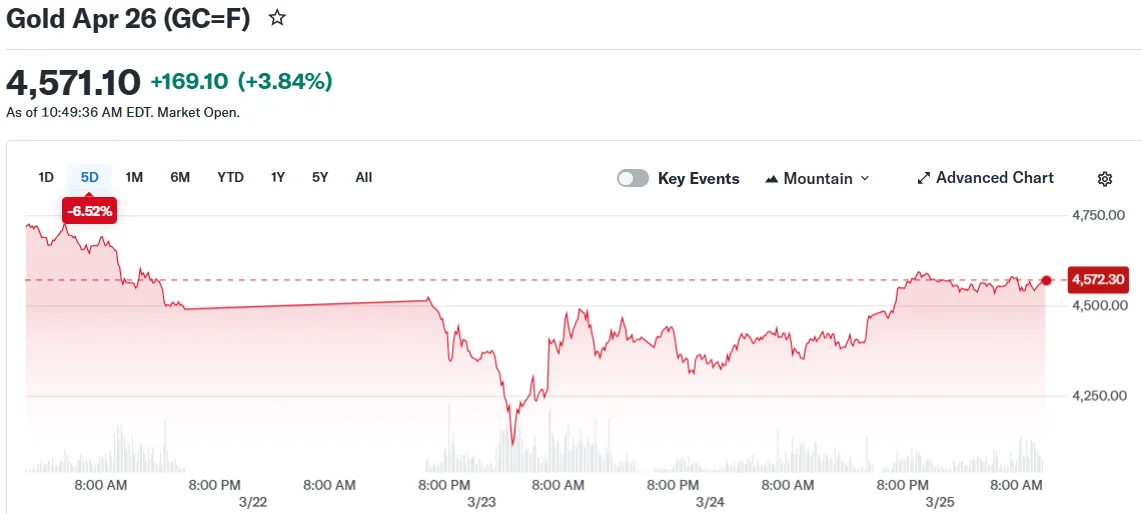 Gold Surges Past $4,550 Amid U.S.-Iran Peace Talks and Crude Oil Decline