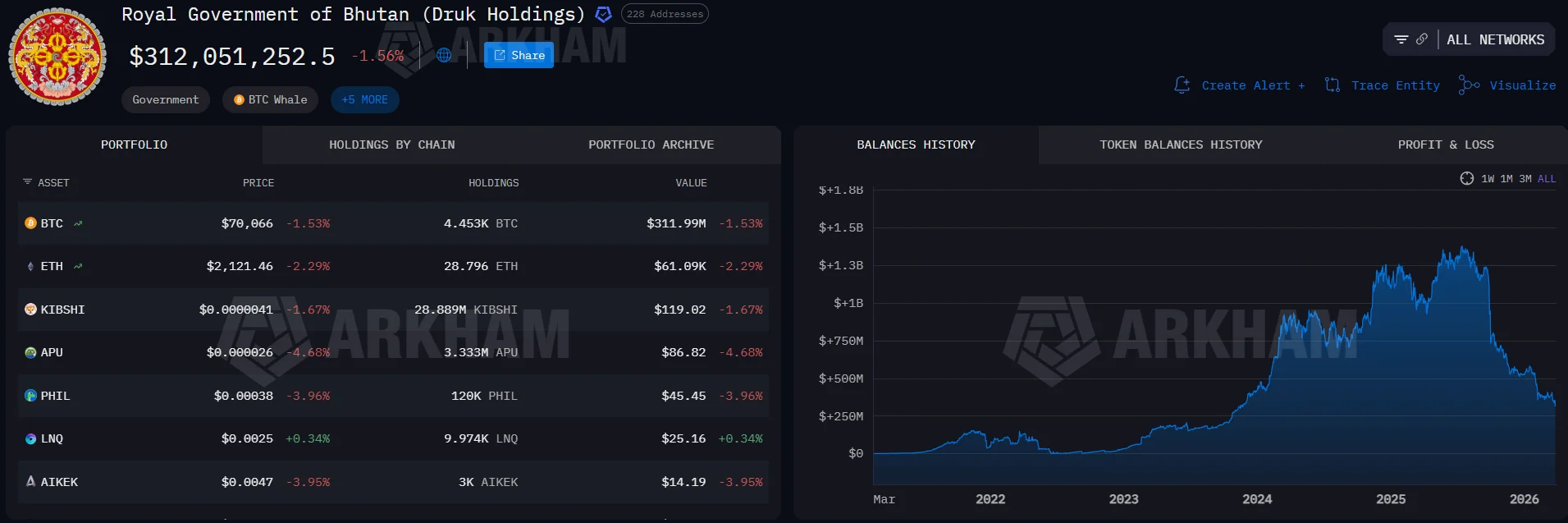 Bhutan Dumps $152M in Bitcoin (BTC) This Year — Nation’s Crypto Treasury Shrinks 66%