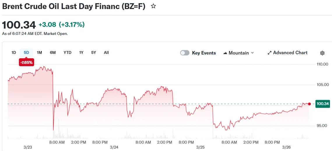 Crude Oil Surges Past $106 as Iran-US Diplomacy Stalls and Hormuz Blockade Continues