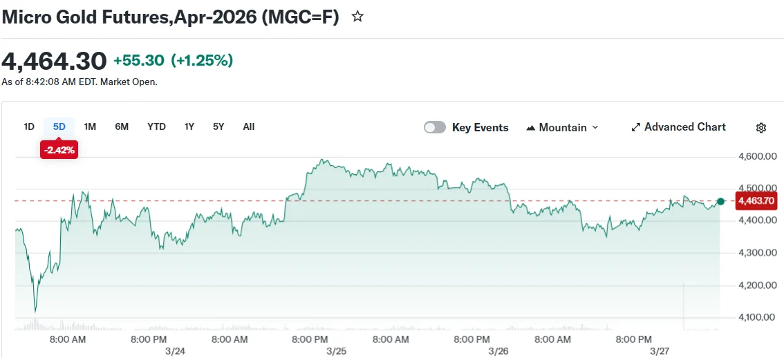 Gold Retreats After Trump Pushes Iran Deadline to April 6