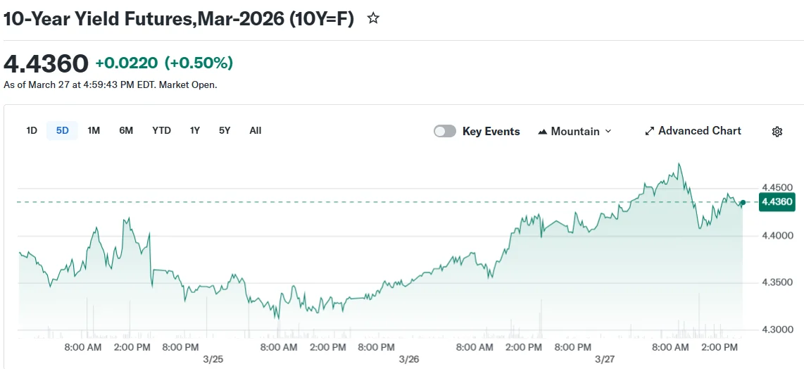 10-Year Yield Futures,Mar-2026 (10Y=F)