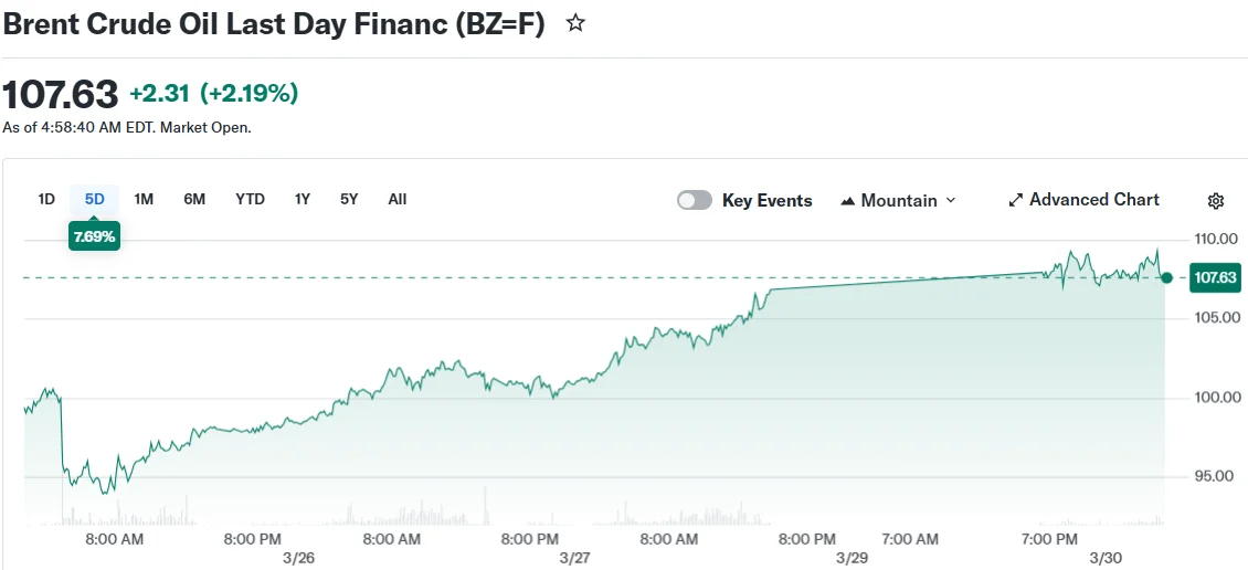 Brent Crude Oil Soars Above $115 Following Houthi Strikes on Israel