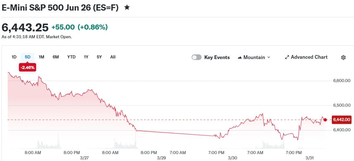 Stock Futures Surge as Trump Hints at Iran Conflict De-Escalation Without Hormuz Condition