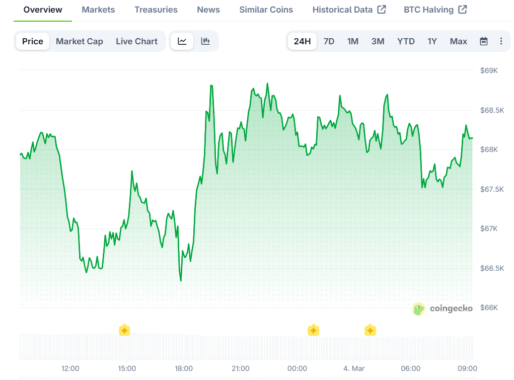 Bitcoin ETFs Bleed $8.9B as BlackRock’s IBIT Sheds 42,000 BTC