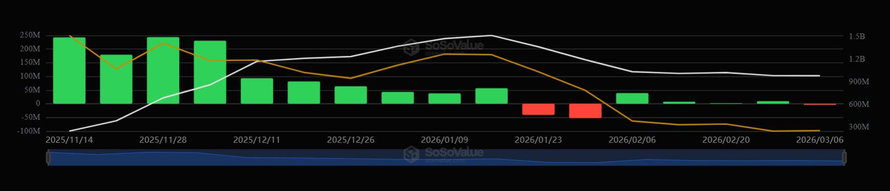 XRP ETFs weekly flows