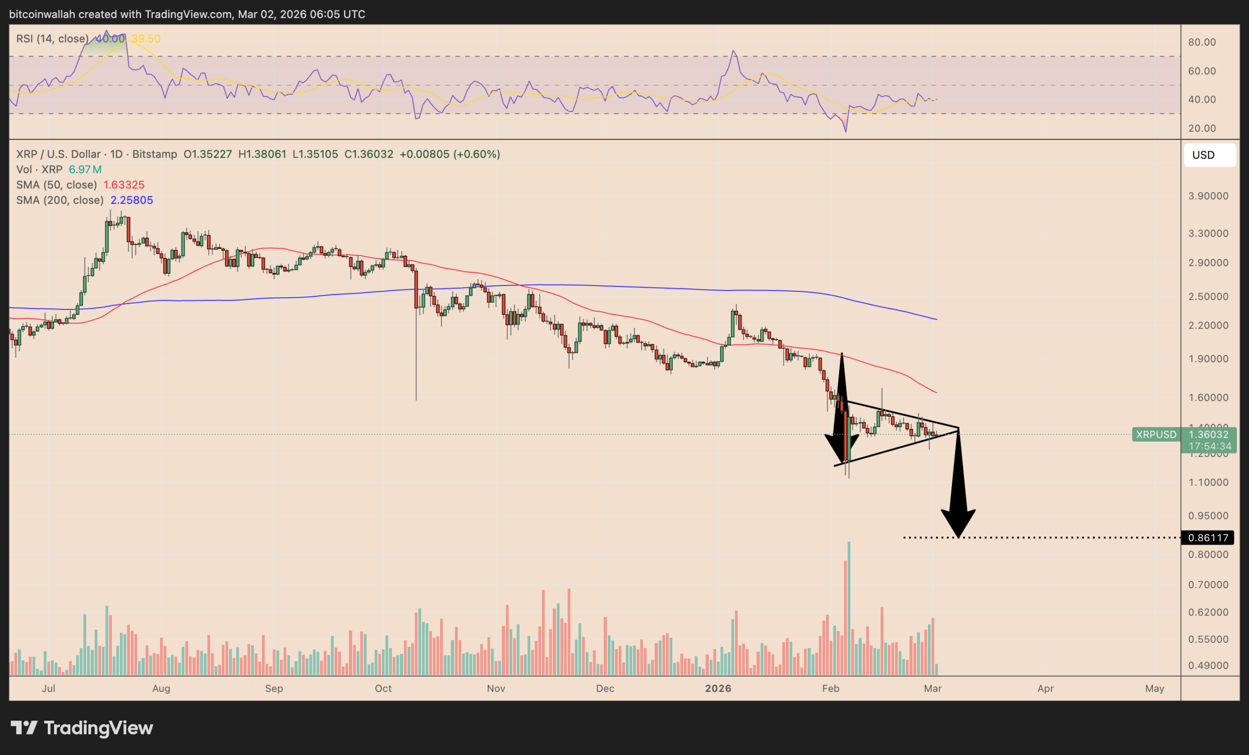 XRP/USD daily price chart