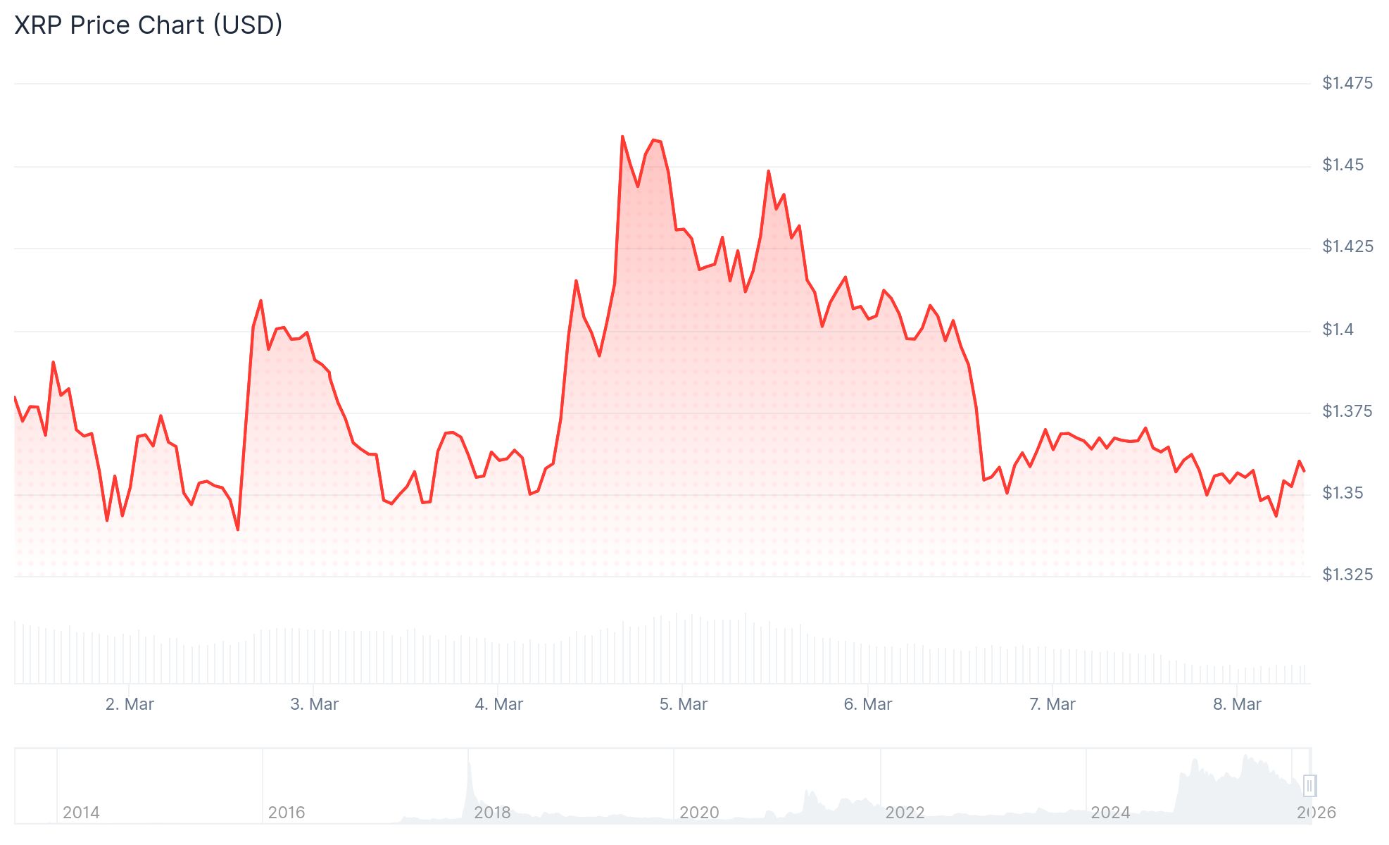 XRP Price Analysis: Potential Decline to $1 Looms as ETFs Experience Weekly Outflows