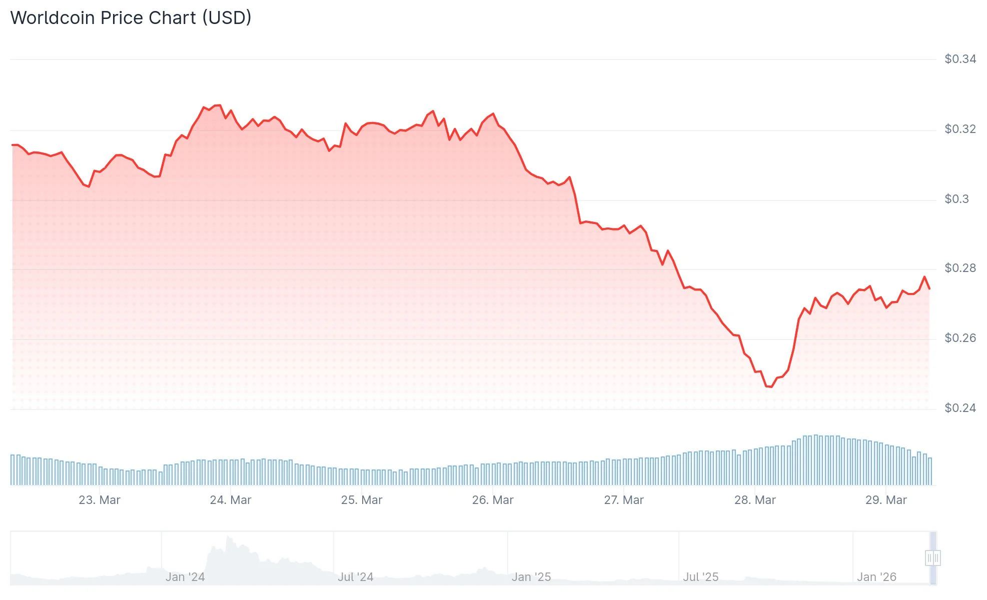 Worldcoin (WLD) Plummets to Record Low as Foundation Offloads $65M in Tokens