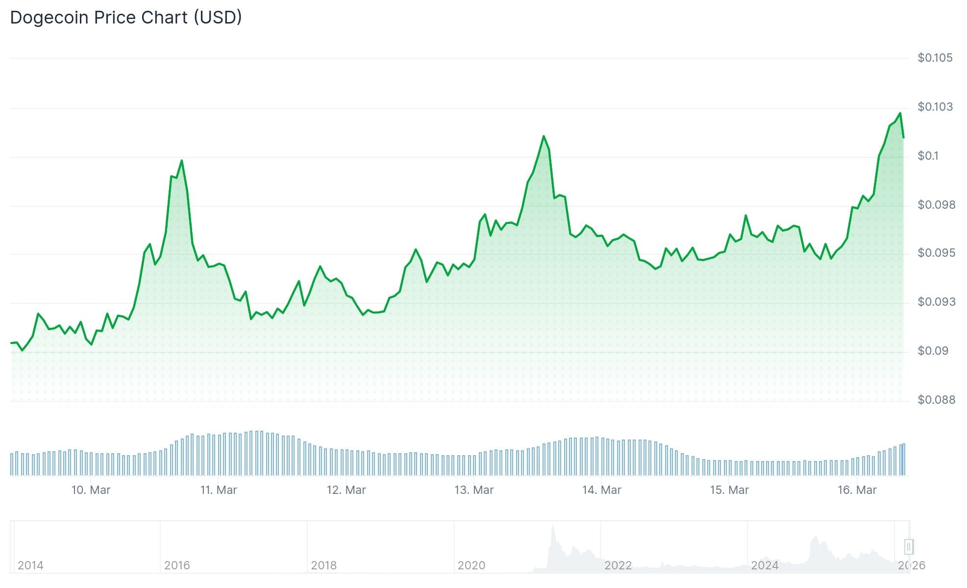 Dogecoin (DOGE) Price Breaks $0.10 Barrier as Network Activity Explodes 176%