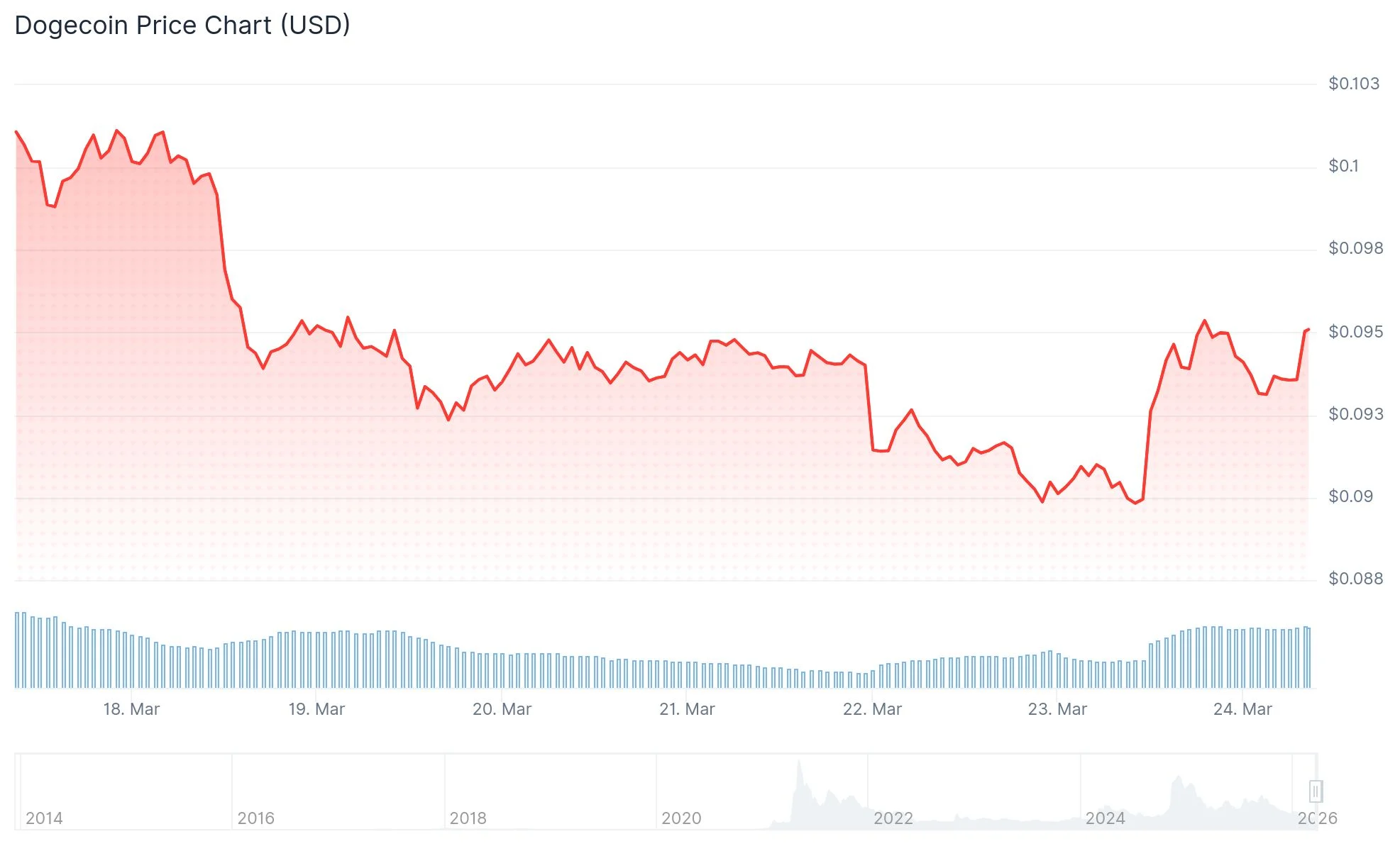 Dogecoin (DOGE) Price