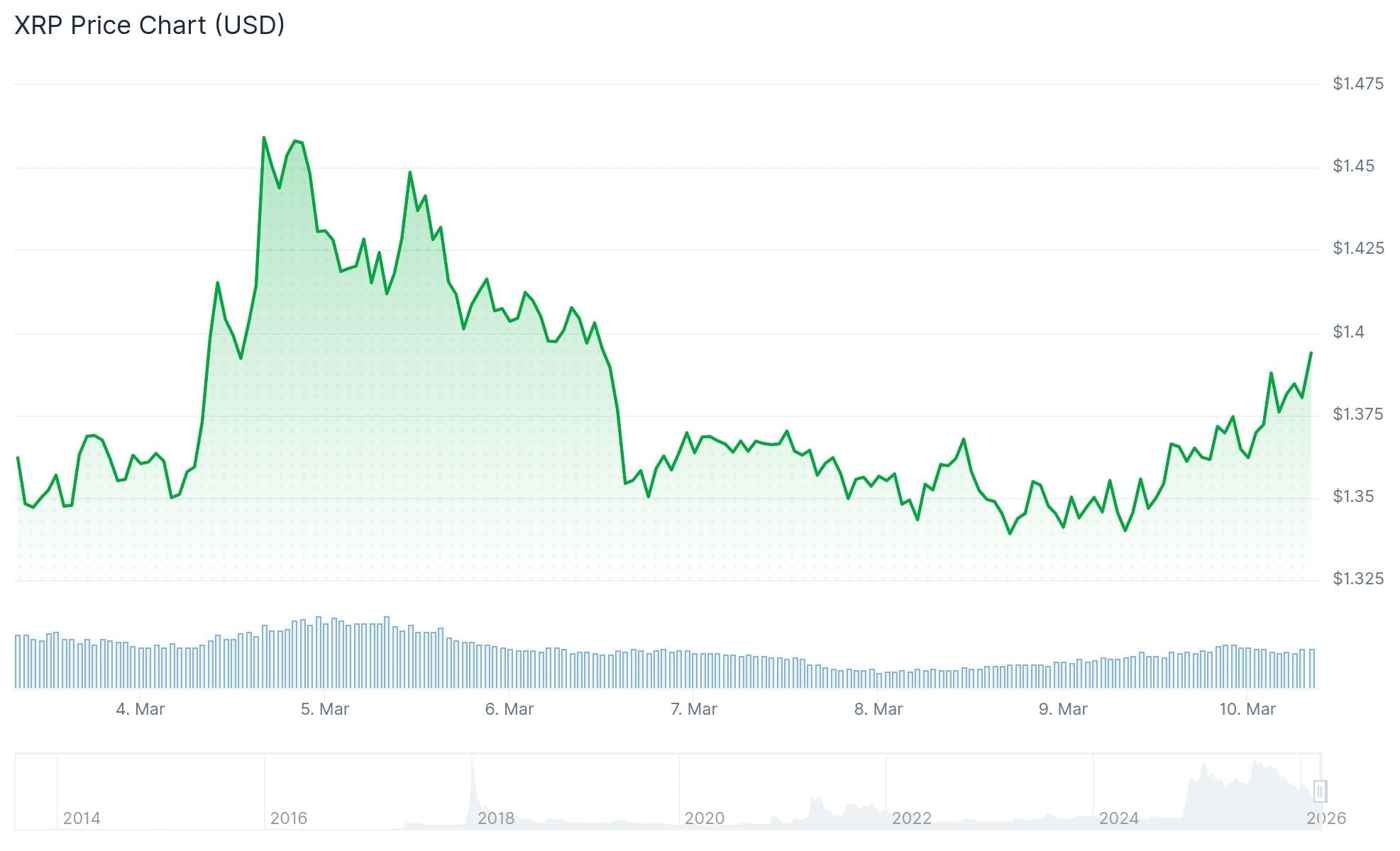 XRP (XRP) Price Analysis: Chart Pattern Hints at Potential 50% Surge Ahead