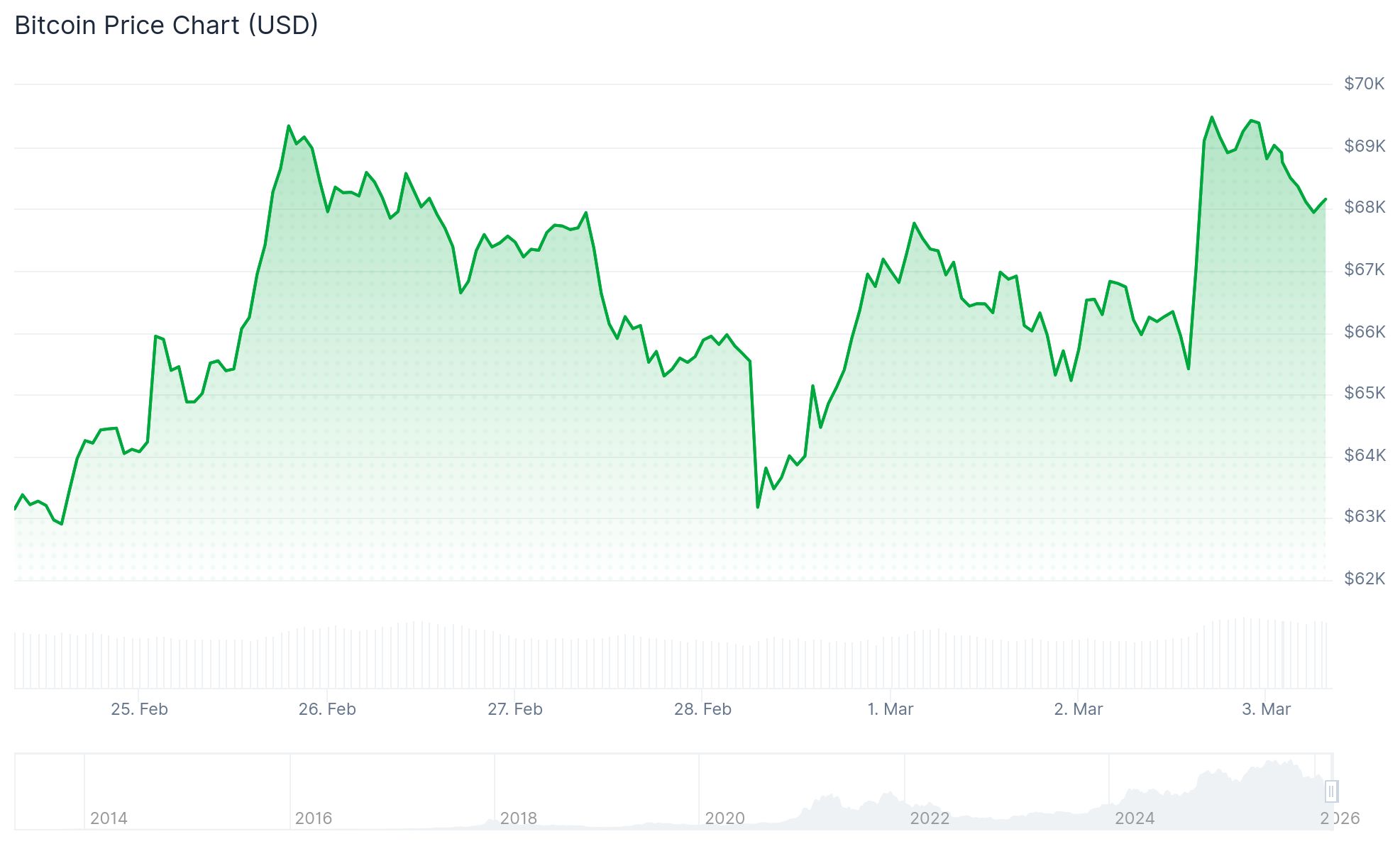 Middle East Tensions Push Bitcoin Higher as Oil Spikes and Markets React to Iran Conflict