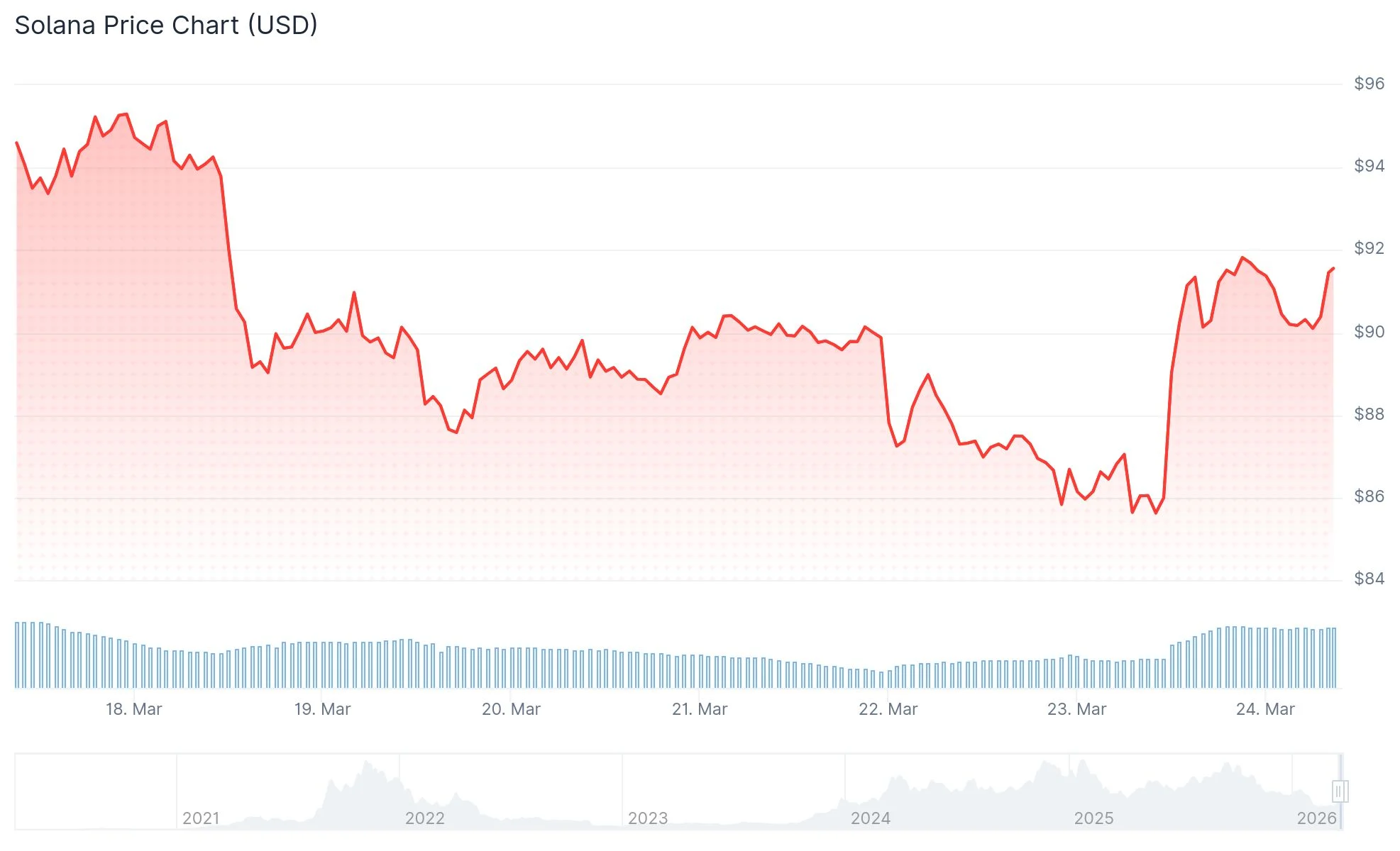 Solana (SOL) Accumulates $136M in Weekly Inflows Despite Rising Wedge Warning