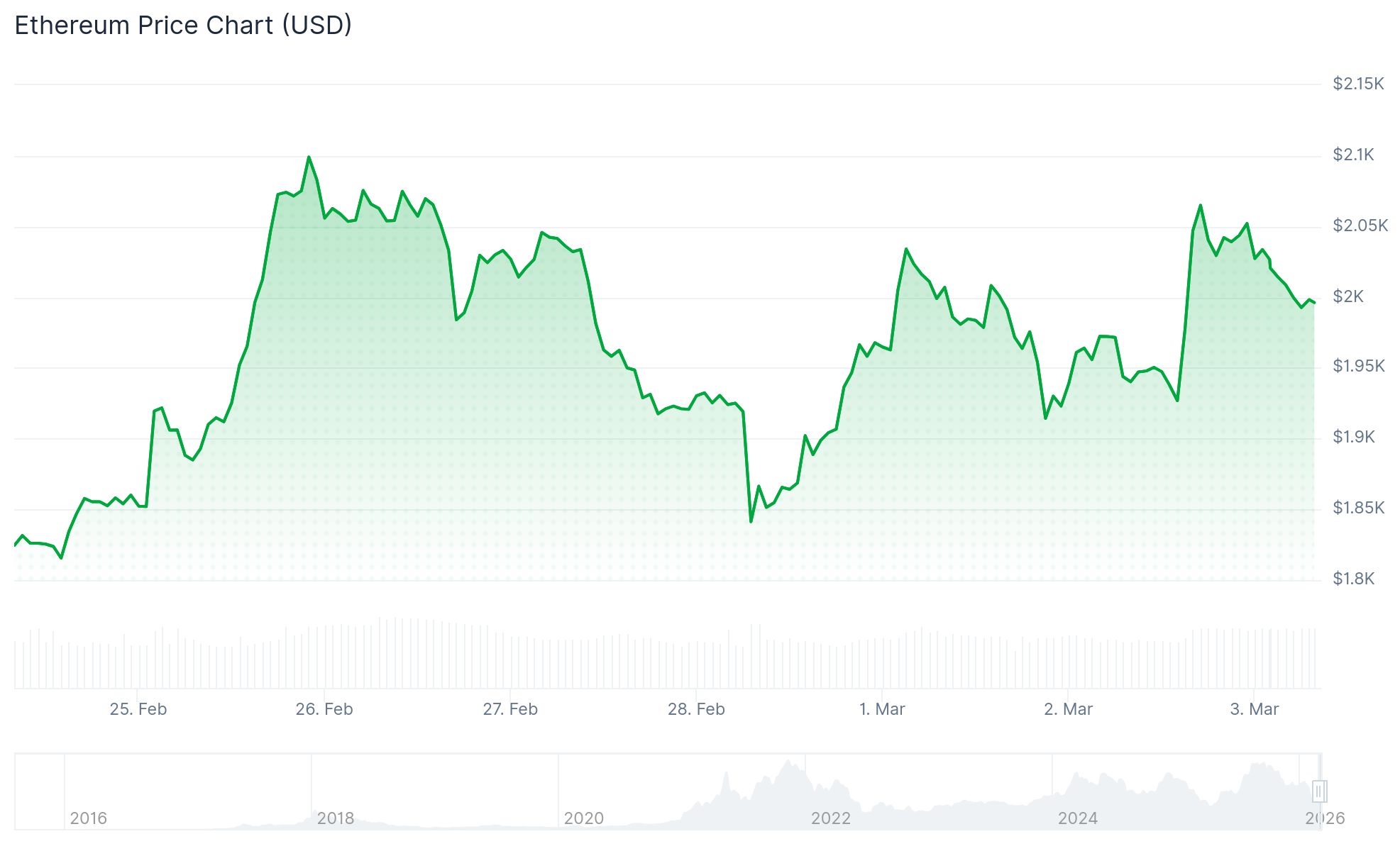 Ethereum Exchange Holdings Plunge to Record Lows While Bulls Target Major Rally