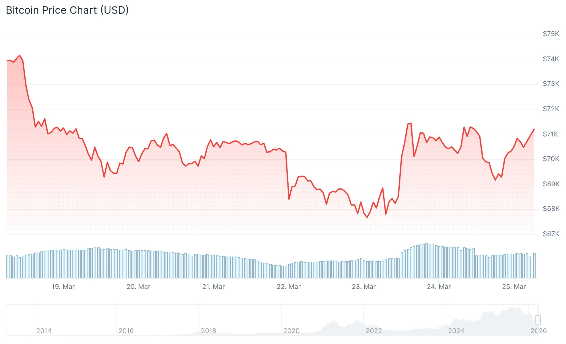 Bitcoin (BTC) Finds Bottom Amid Iran Conflict Uncertainty, Bernstein Claims
