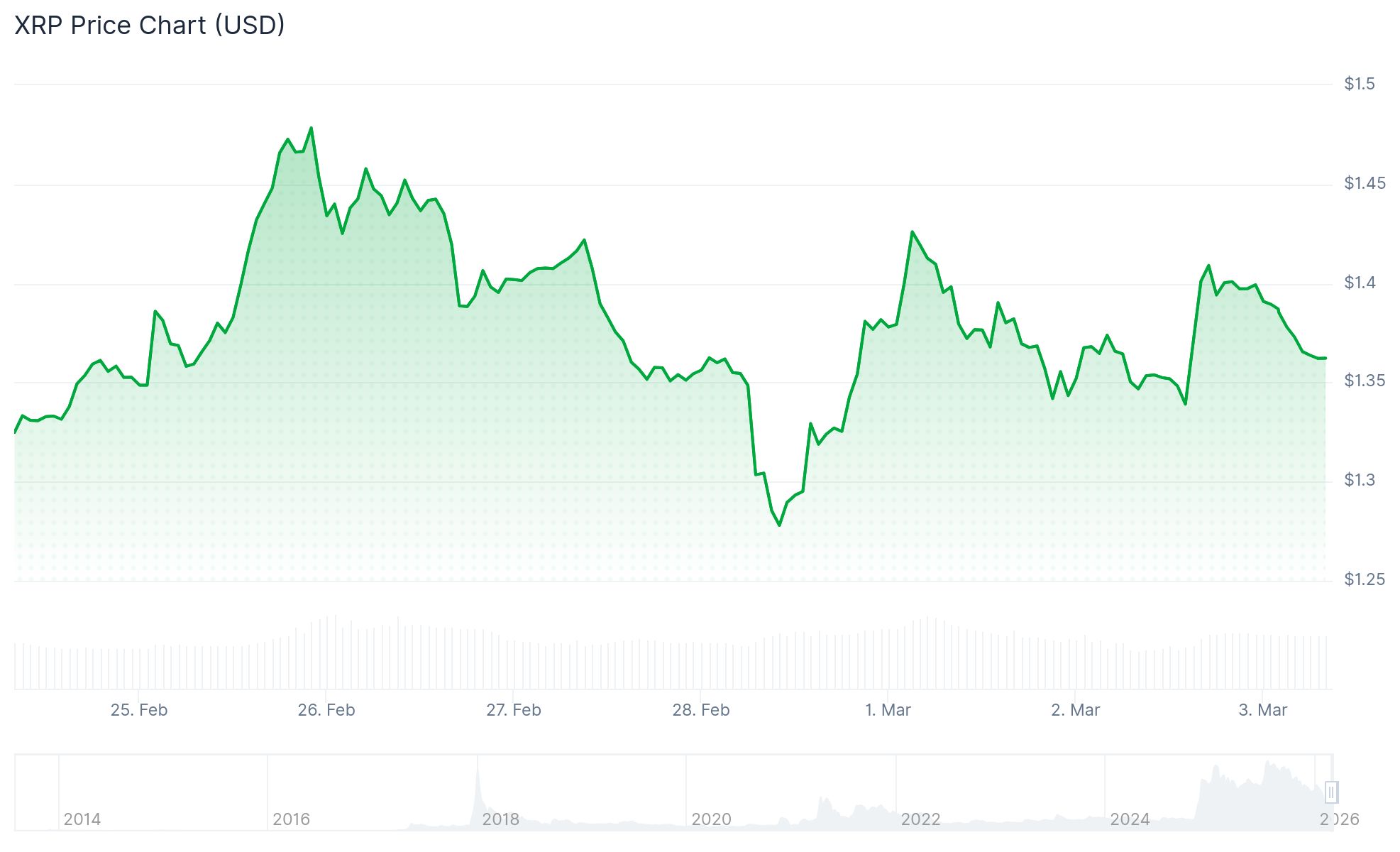 XRP Slides to $1.36 Amid Iran Tensions — Could a 35% Crash Be Coming?