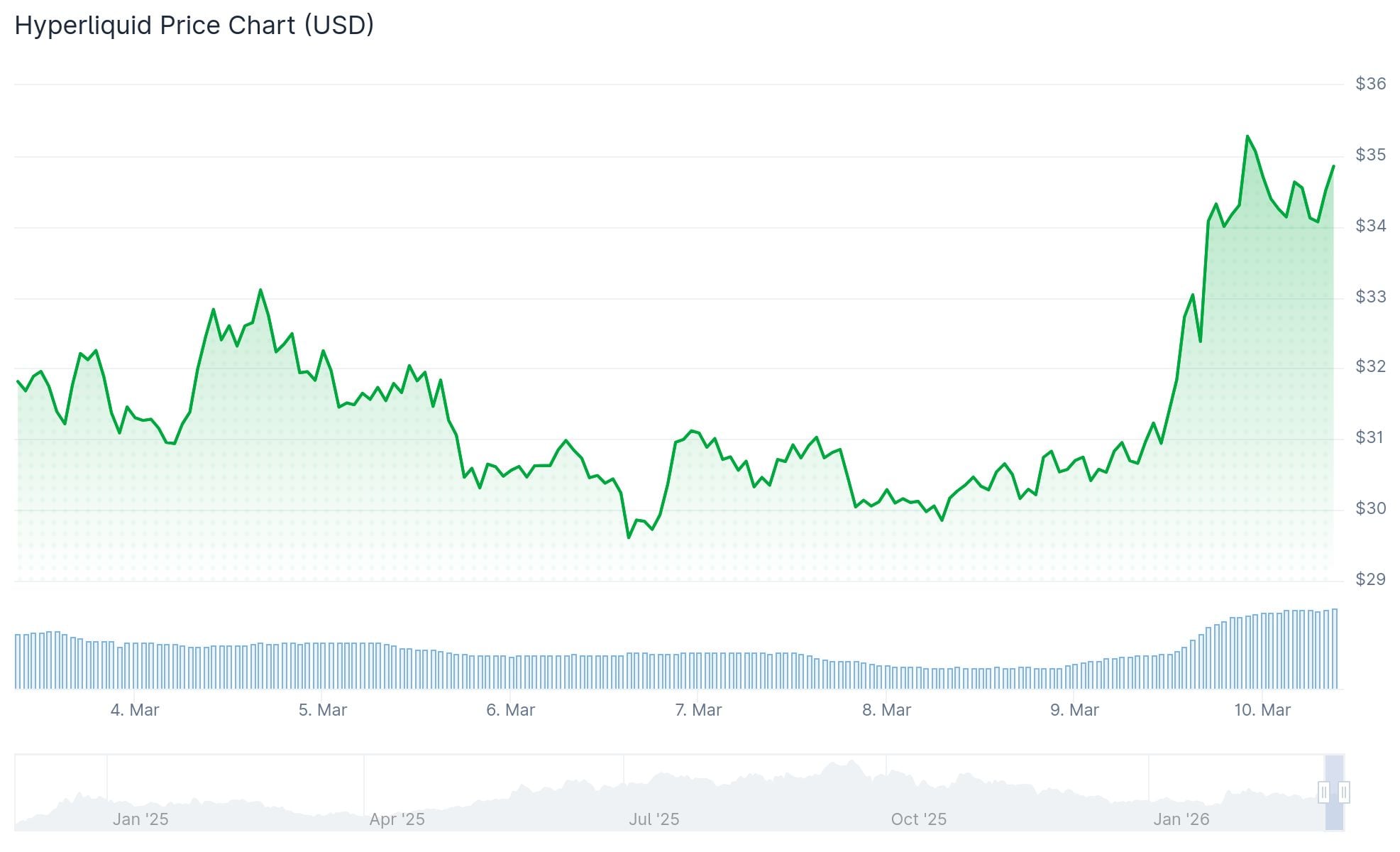 Hyperliquid (HYPE) Token Rallies 11% After Arthur Hayes Reveals $150 Price Prediction