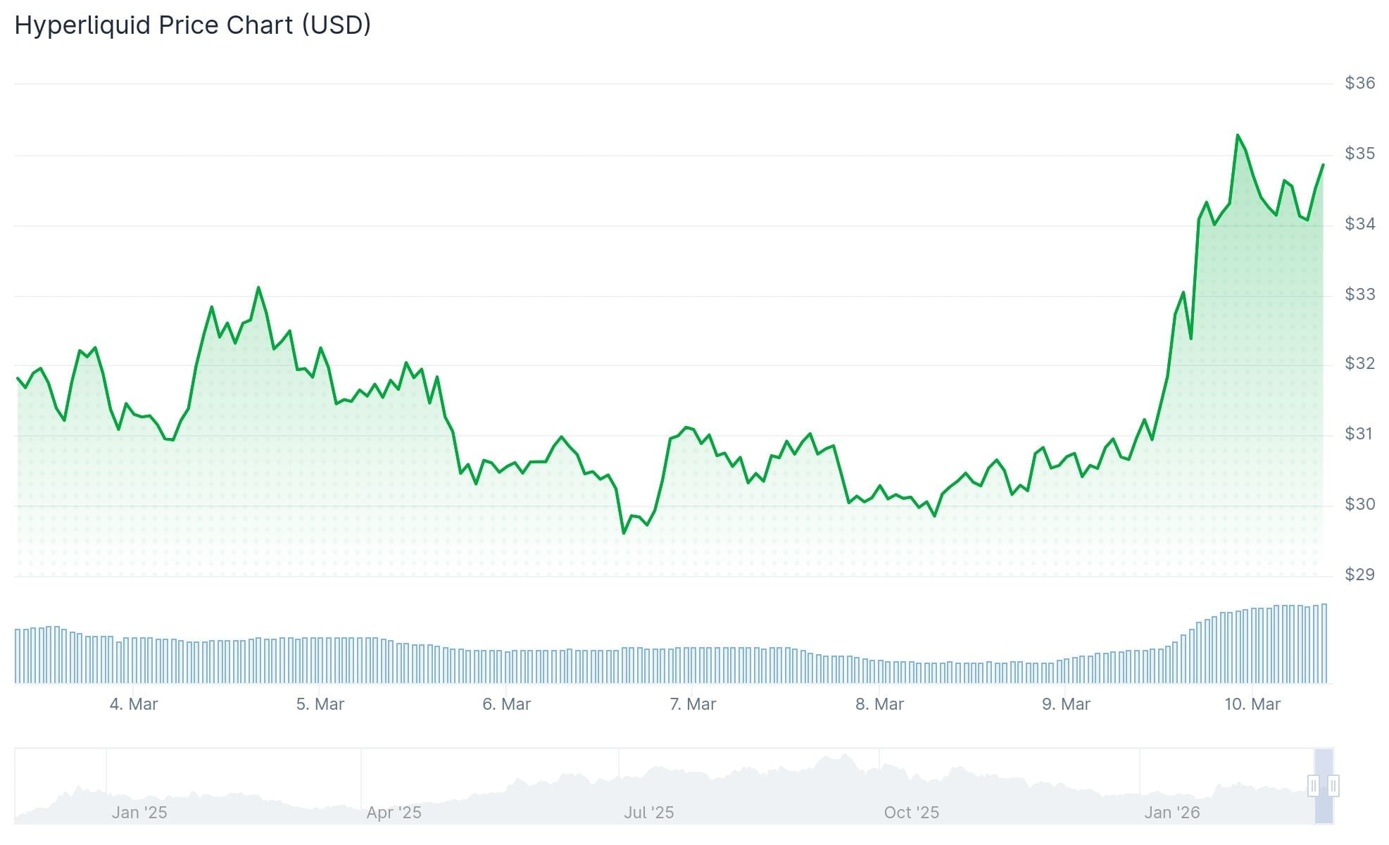 Pudgy Penguins (PENGU) Token Jumps 9% Following Pudgy World Gaming Platform Debut