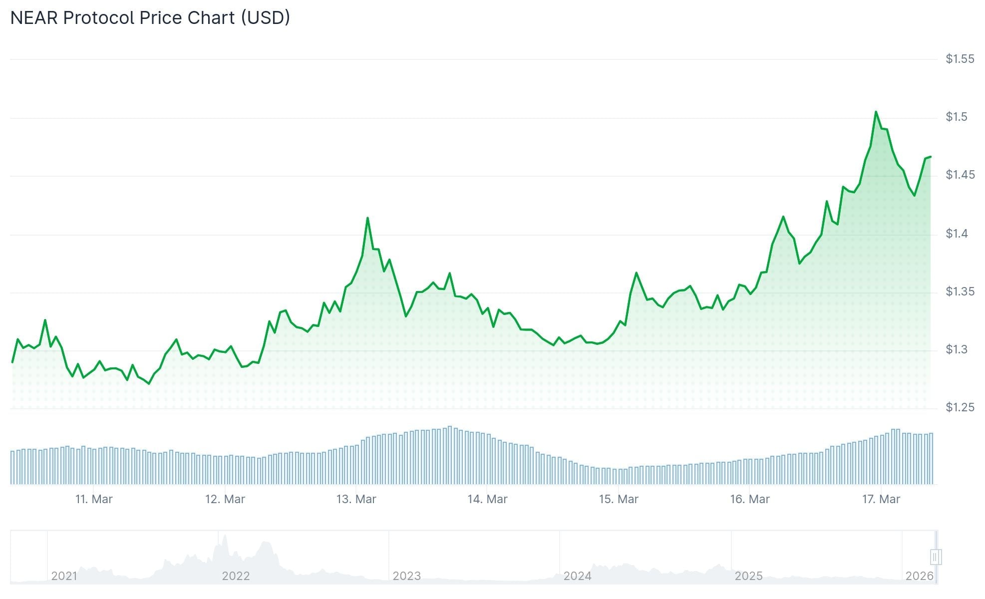 Nvidia (NVDA) Stock Rises as Jensen Huang’s $1T Chip Projection Fuels AI Crypto Rally