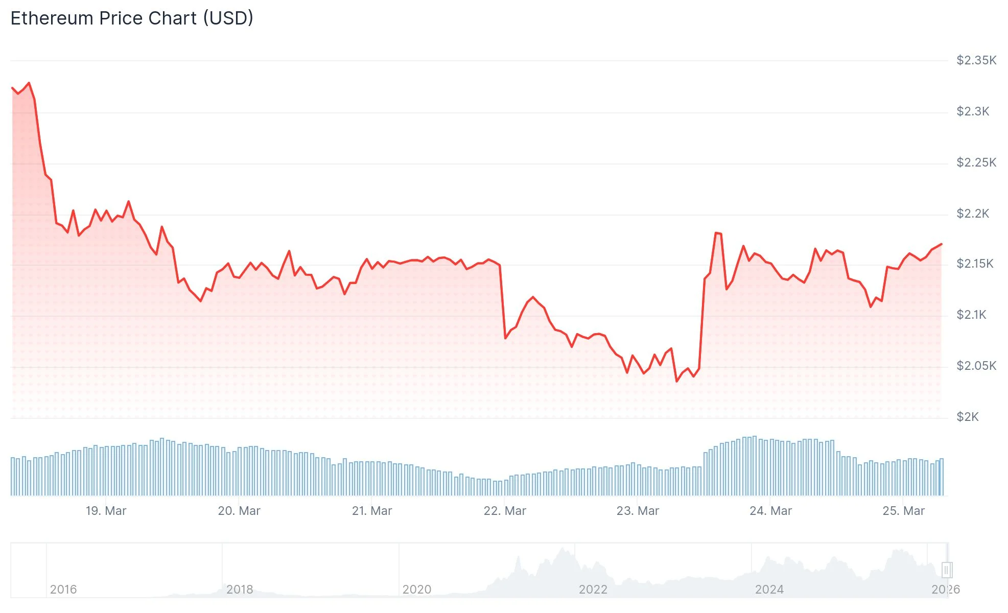 Ethereum (ETH) Price Hits Key Resistance as SuperTrend Flips Bullish Since May 2024