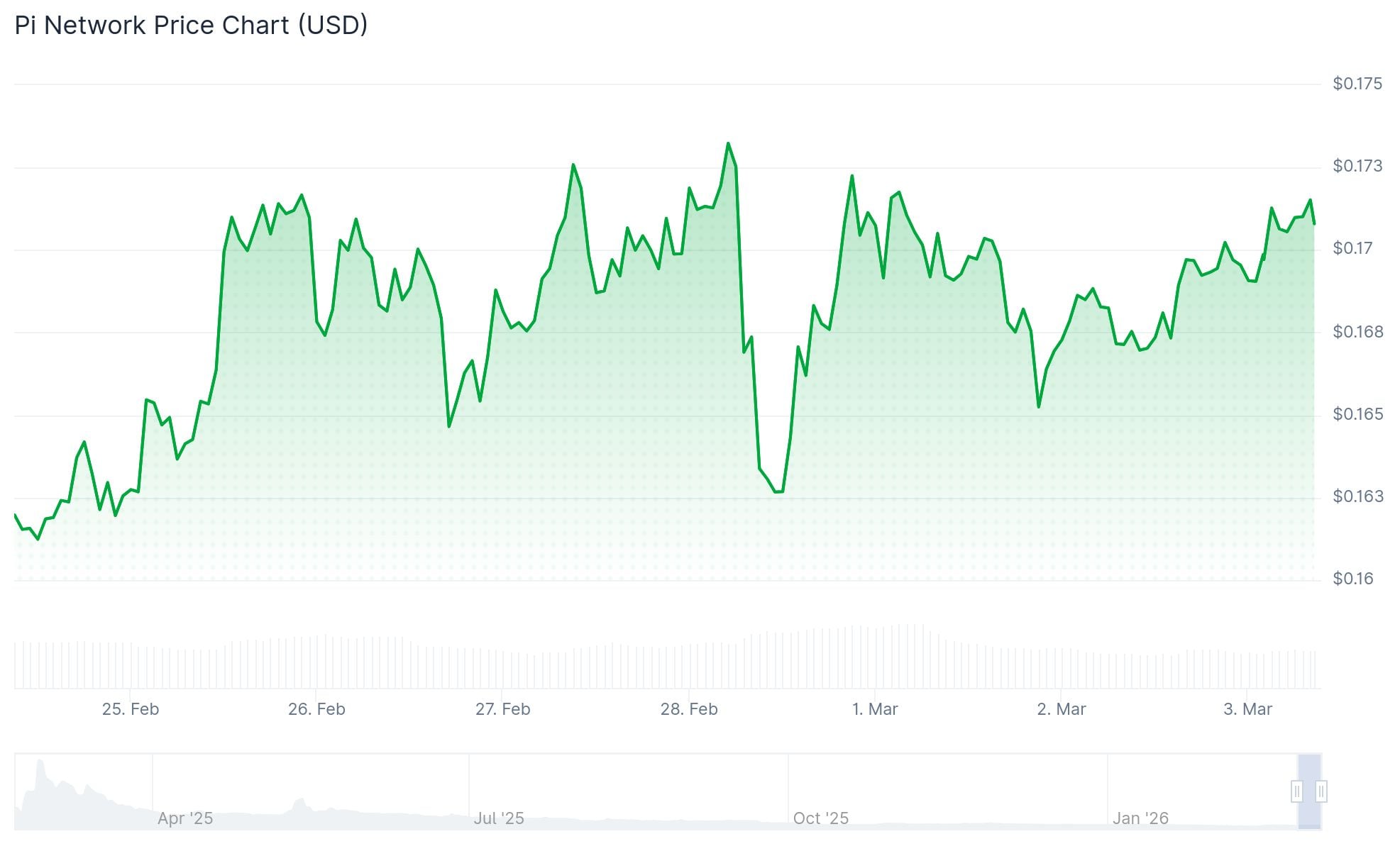 Pi Network Token Faces Pressure as Core Team Wallets Transfer to Exchanges During v22 Upgrade