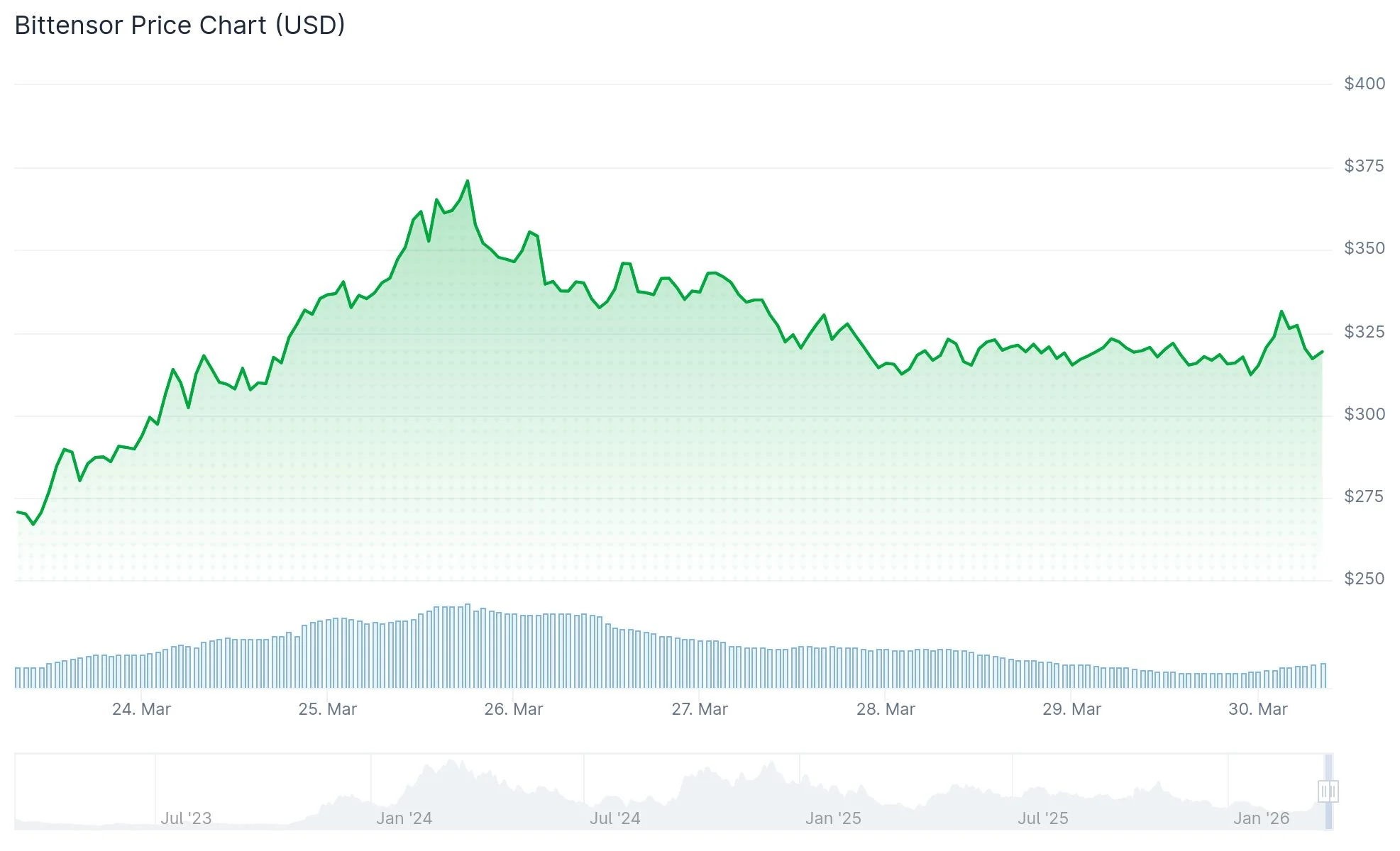 Bittensor (TAO) Surges 105% Monthly But Faces Potential 40% Correction Warning