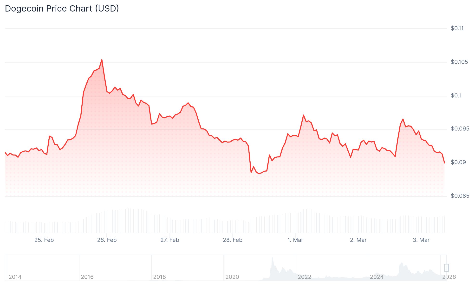SpaceX Lunar Mission: Can Elon Musk’s 2027 Moon Plan Revive Dogecoin’s Struggling Price?